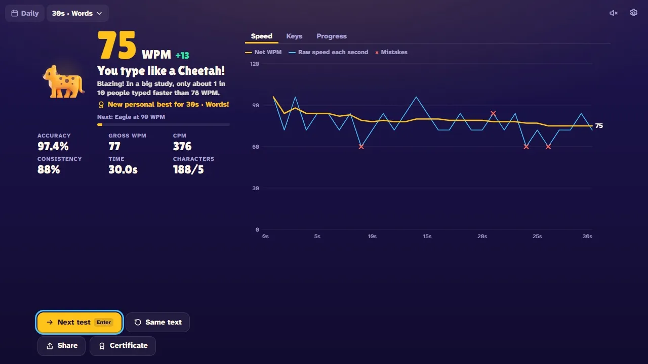 Typing test results: 75 WPM with 97.4% accuracy, the Cheetah speed rank and a chart of every second